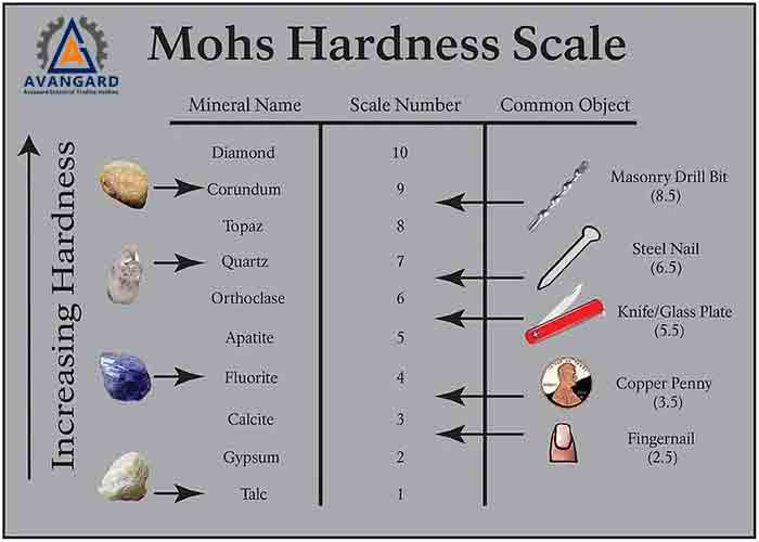 What Is the Mohs Hardness Scale?
