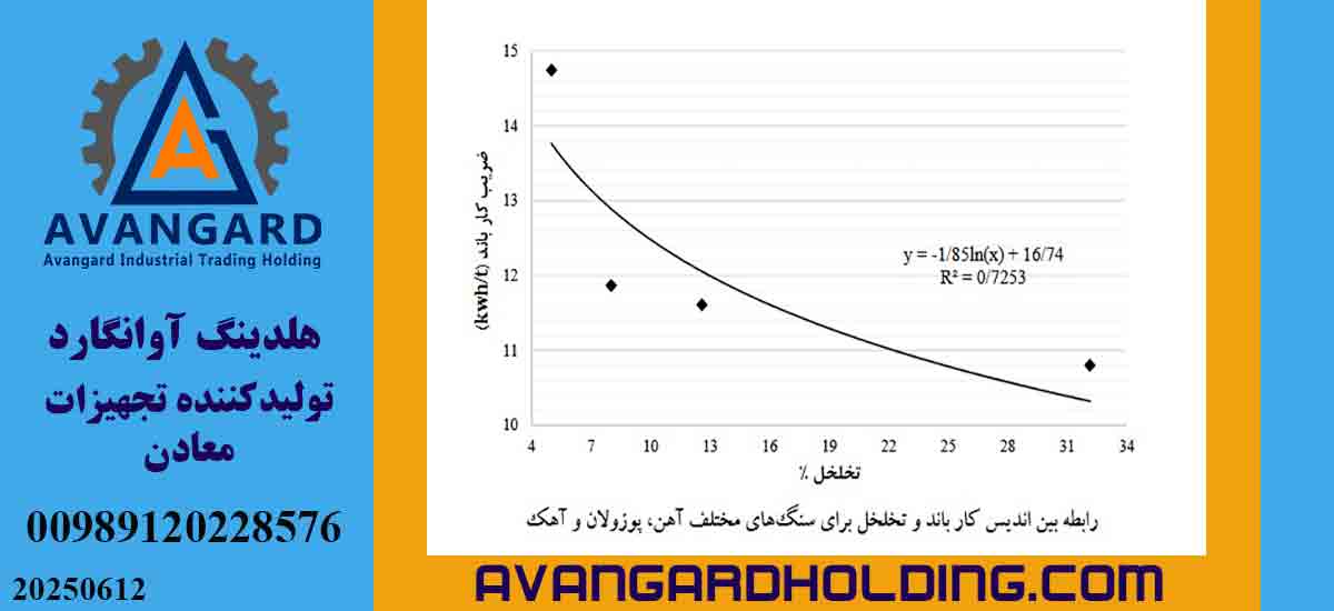 Relationship between Bond work index and porosity for different rocks - AvanGard