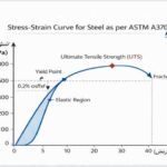 Introduction to ASTM International and ASTM A370 Standard