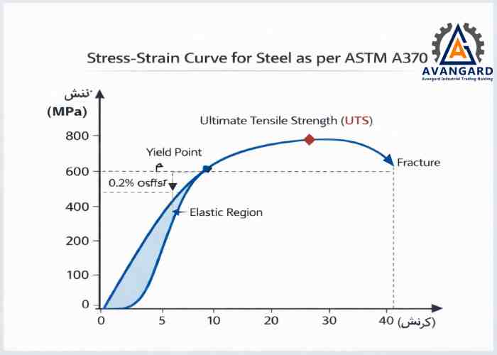 Introduction to ASTM International and ASTM A370 Standard